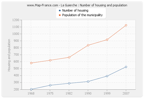La Guierche : Number of housing and population